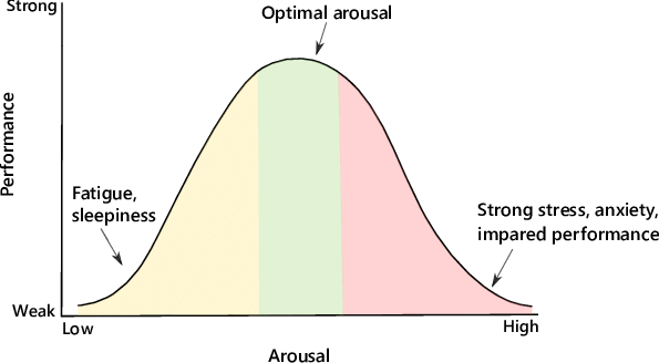 Illustration-of-Yerkes-Dodson-law